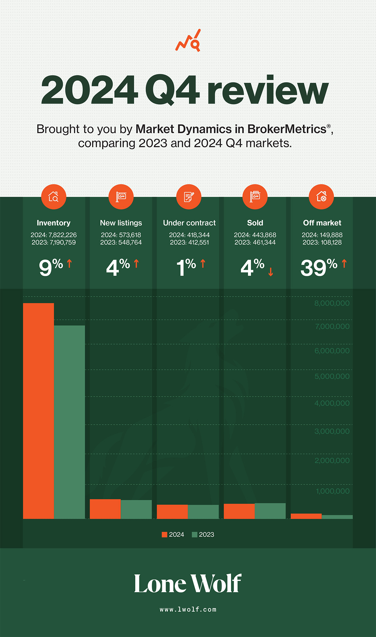 Graph showing how the real estate market trended in the fourth quarter of 2024 over the year prior.